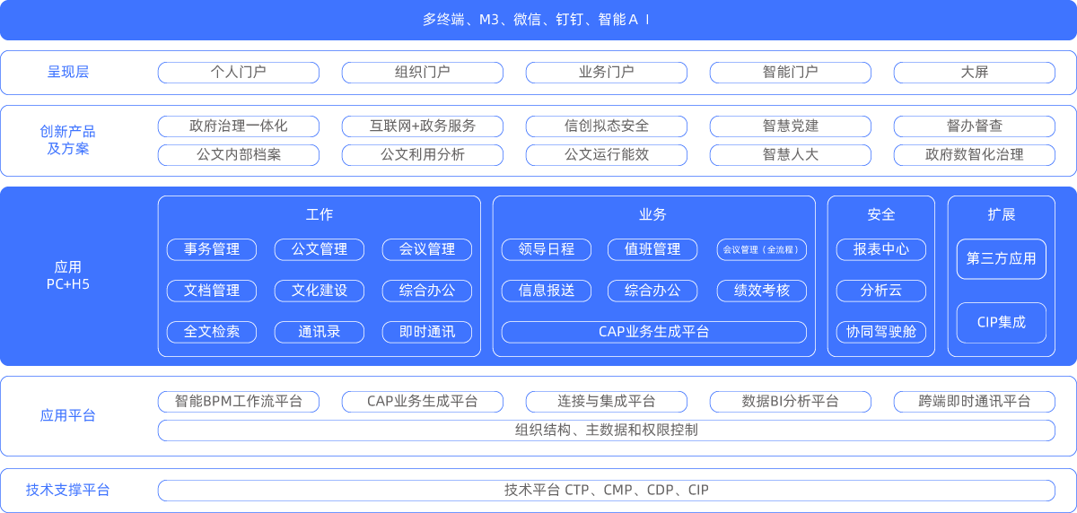 政務系統產品架構