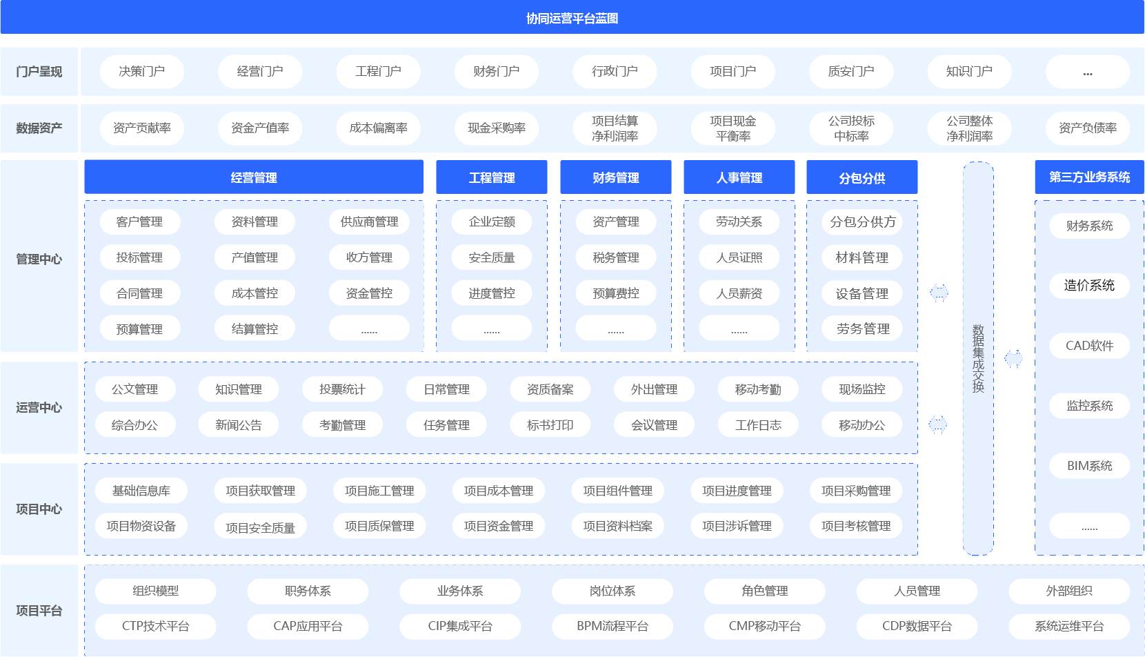 建築行業協同管理（協同oa）平台架構圖