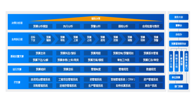 動態可收縮的預算管理體系
