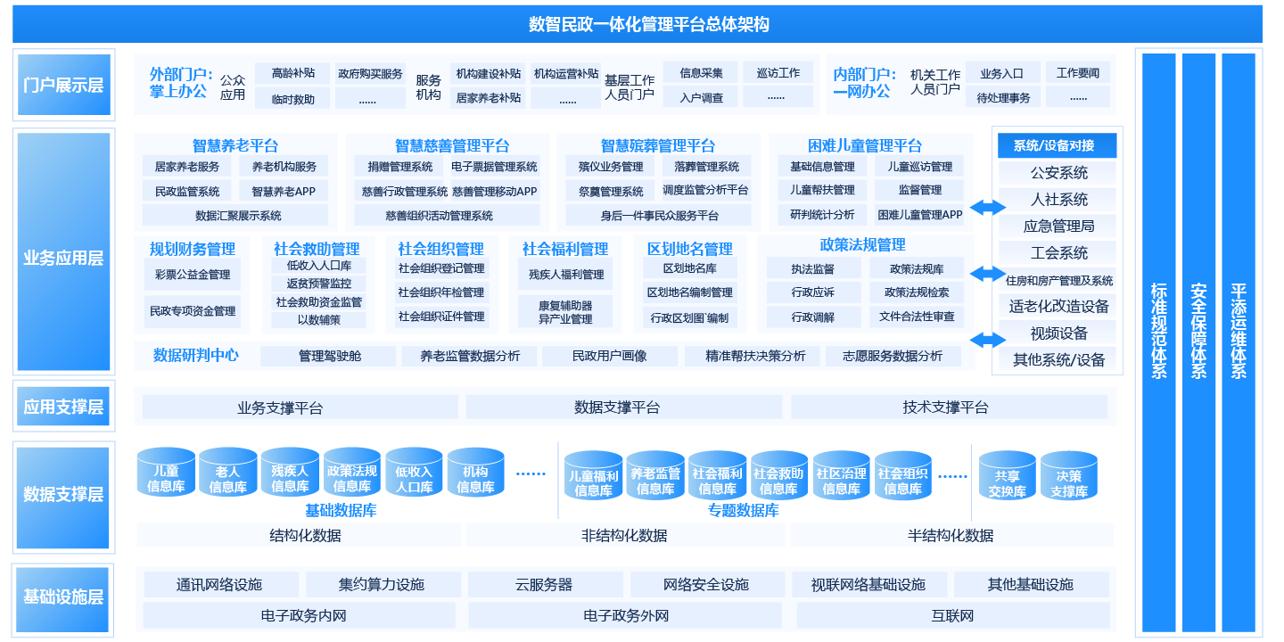 智慧民政系統