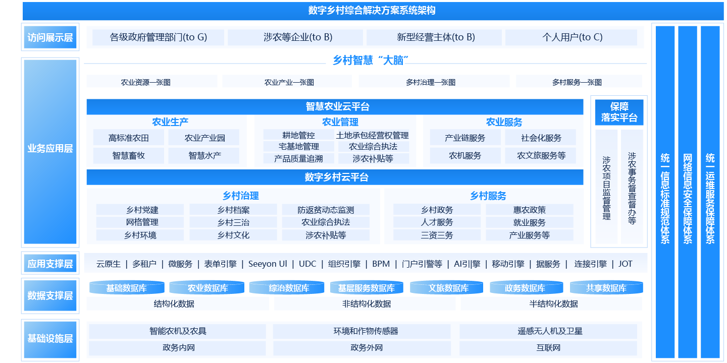 數字鄉村