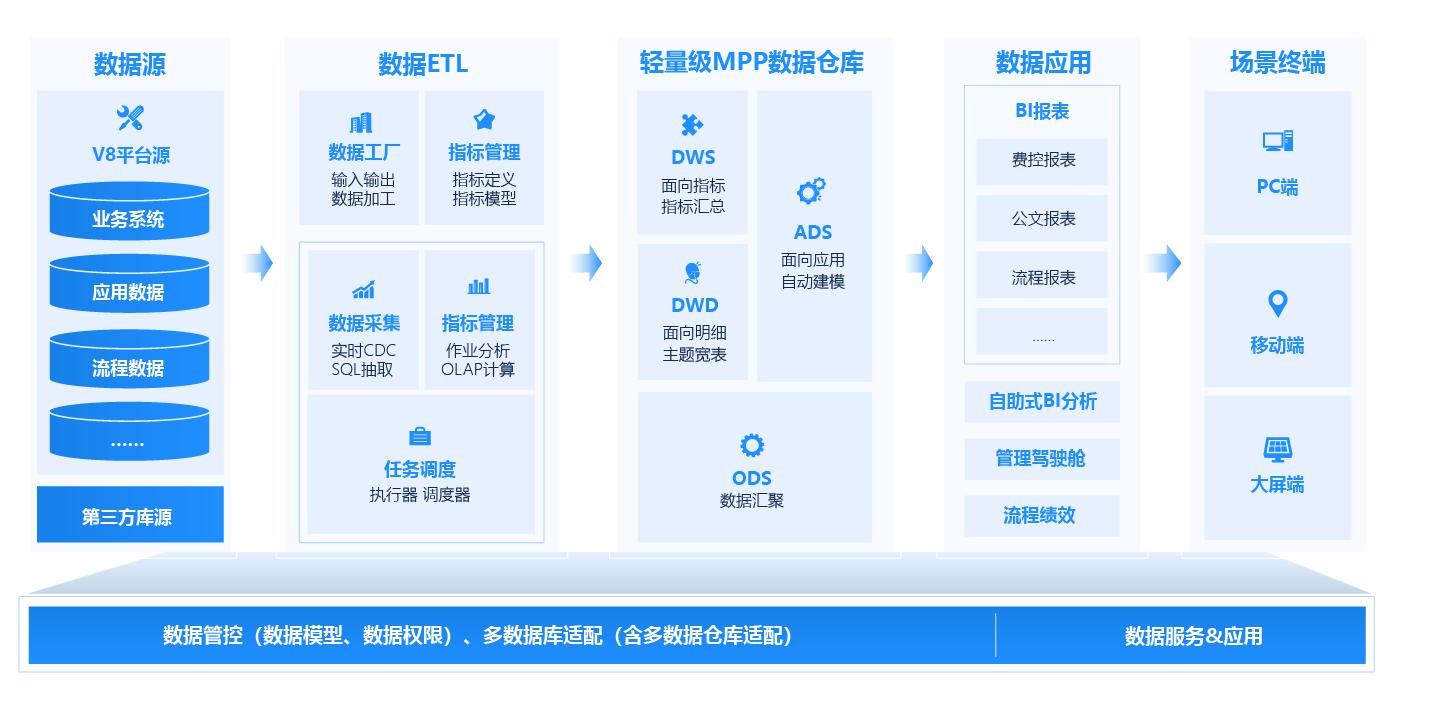 BI數據分析平台
