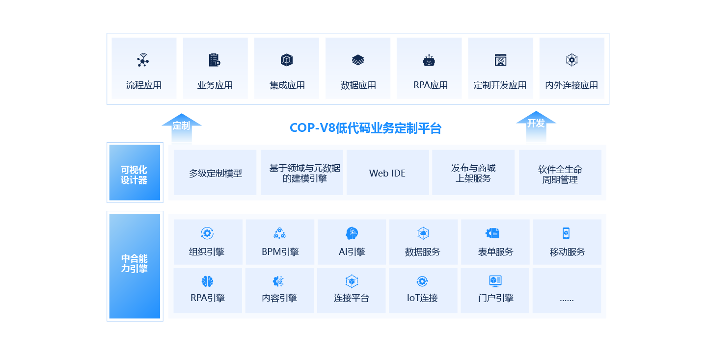  新一代低代碼業務定製平台