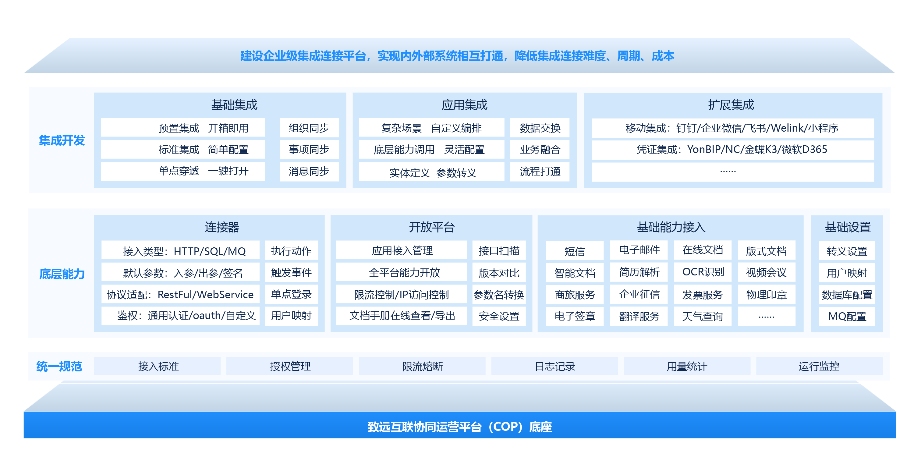 集成連接平台（CIP）