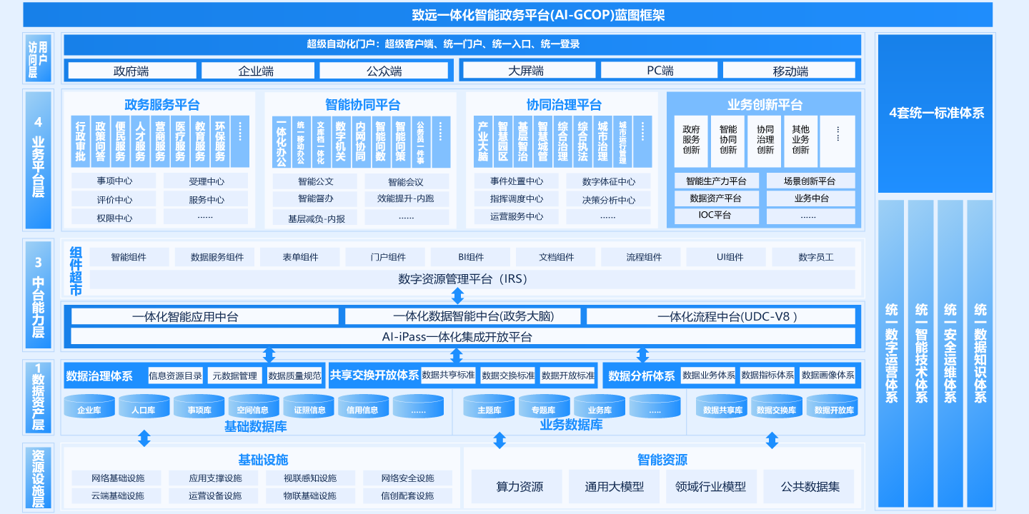 一體化智能政務平台（AI-GCOP）