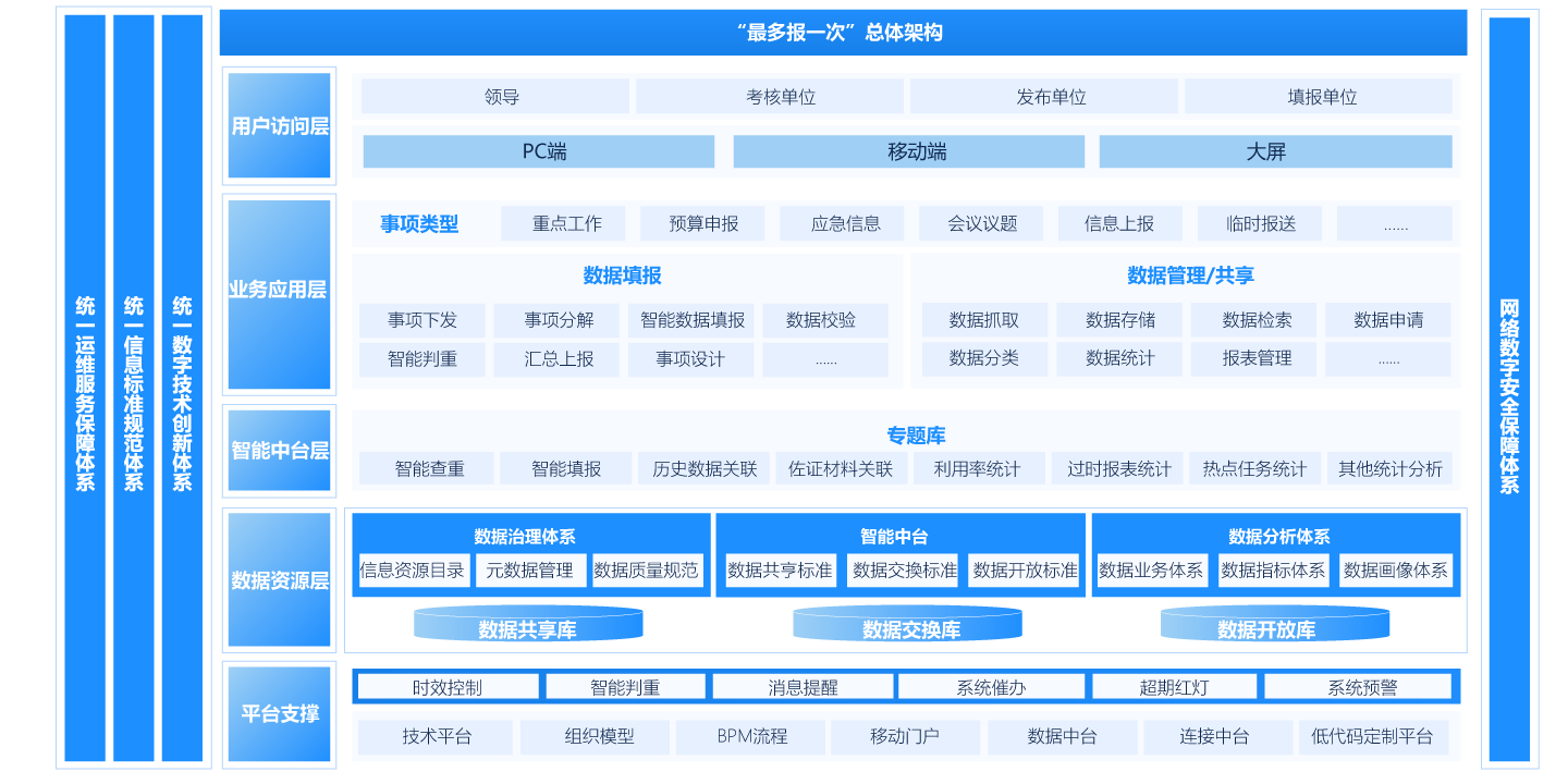 機關內部「最多報一次」