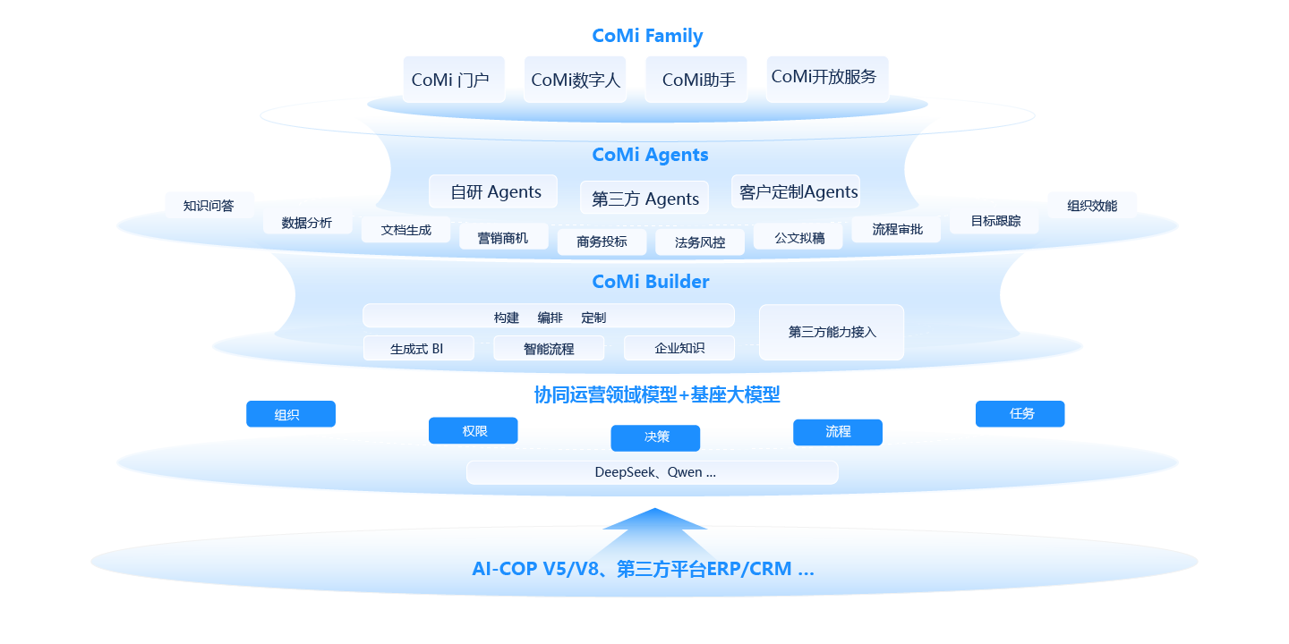 CoMi 新一代AI智能體產品家族
