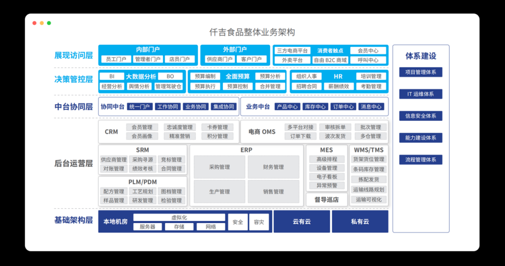 數據中台