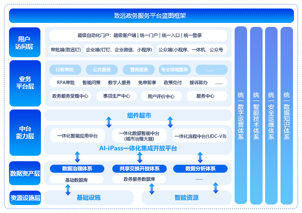 政務系統