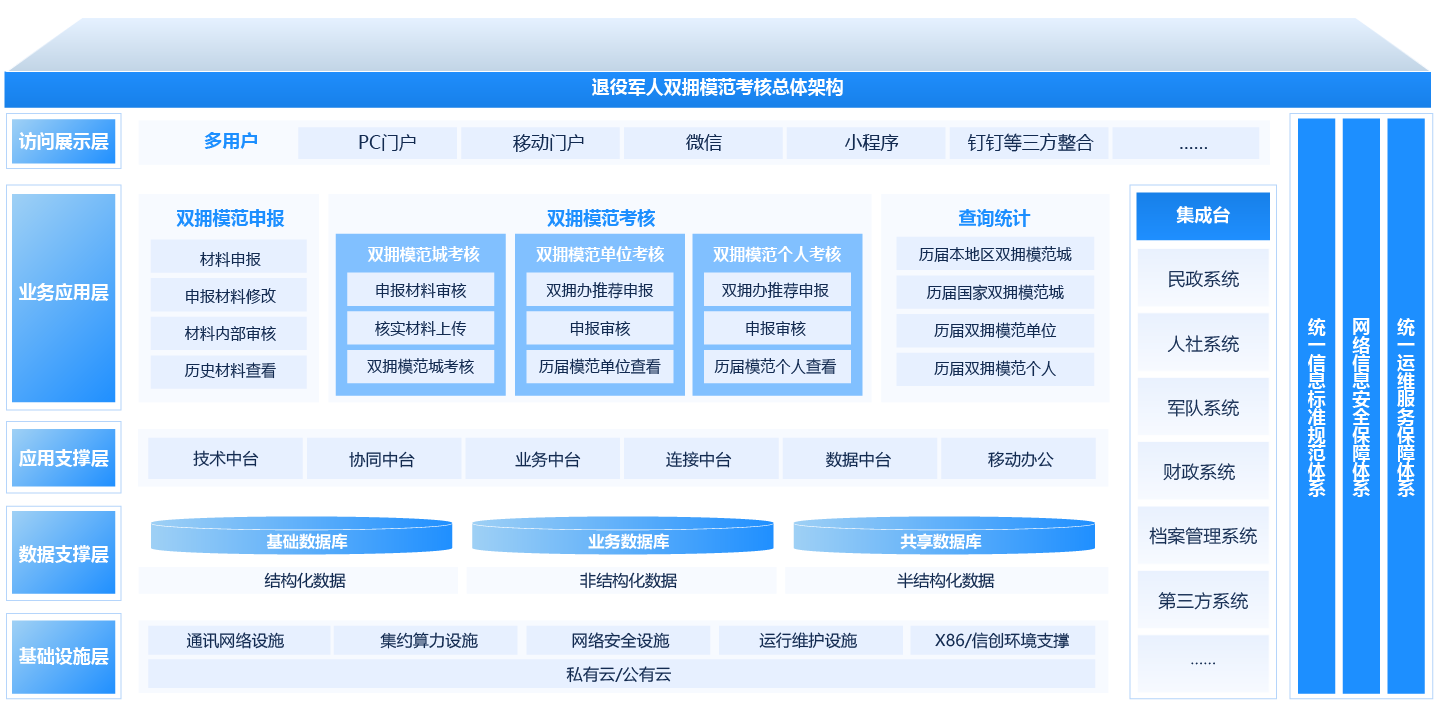退役軍人管理系統
