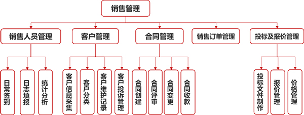 銷售管理平台