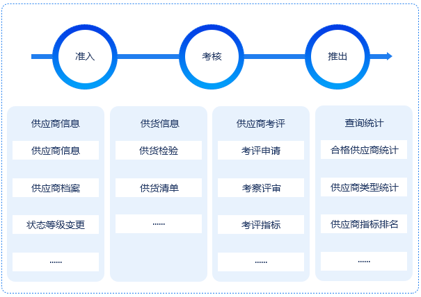 供應商管理