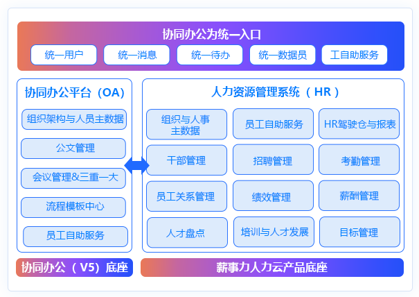 協同OA+HR一體化